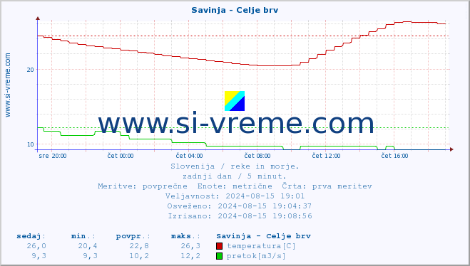 POVPREČJE :: Savinja - Celje brv :: temperatura | pretok | višina :: zadnji dan / 5 minut.