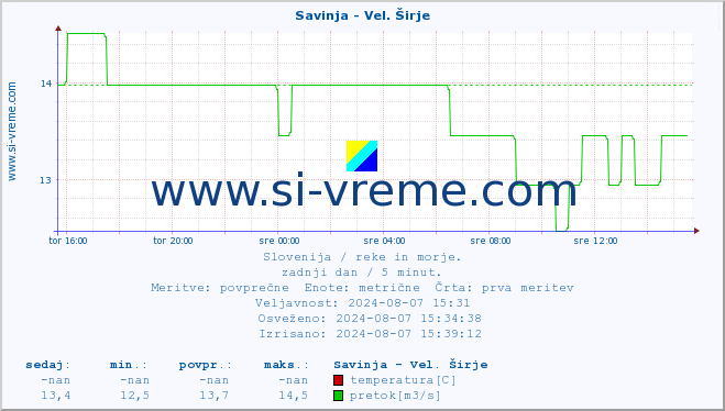 POVPREČJE :: Savinja - Vel. Širje :: temperatura | pretok | višina :: zadnji dan / 5 minut.