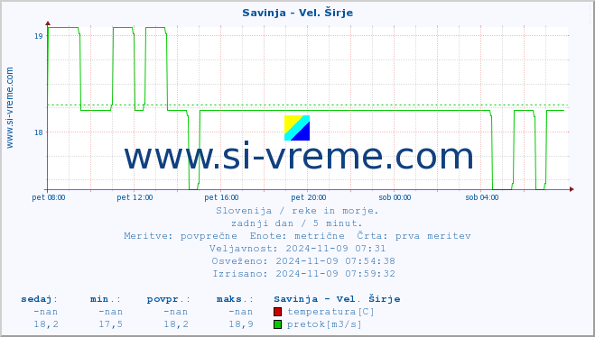 POVPREČJE :: Savinja - Vel. Širje :: temperatura | pretok | višina :: zadnji dan / 5 minut.