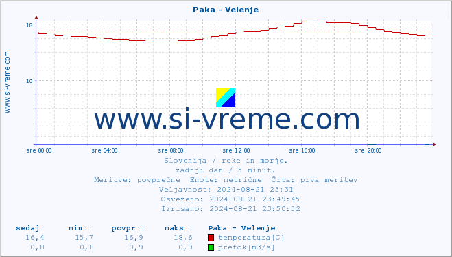 POVPREČJE :: Paka - Velenje :: temperatura | pretok | višina :: zadnji dan / 5 minut.