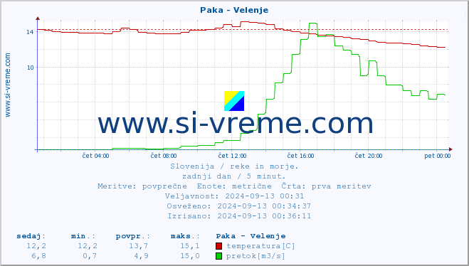 POVPREČJE :: Paka - Velenje :: temperatura | pretok | višina :: zadnji dan / 5 minut.