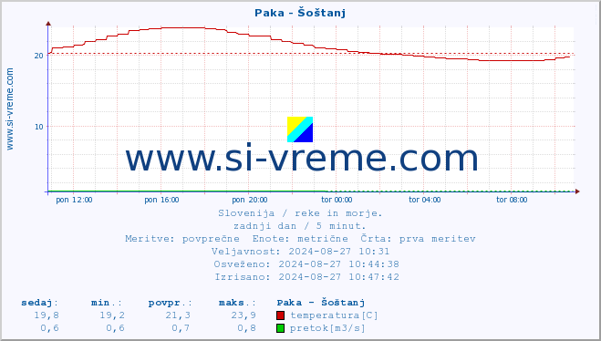 POVPREČJE :: Paka - Šoštanj :: temperatura | pretok | višina :: zadnji dan / 5 minut.