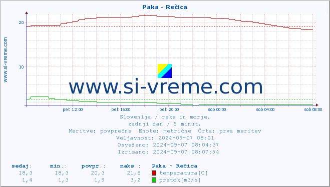 POVPREČJE :: Paka - Rečica :: temperatura | pretok | višina :: zadnji dan / 5 minut.