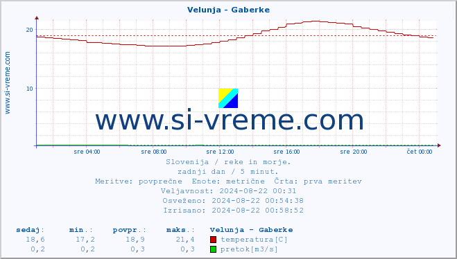 POVPREČJE :: Velunja - Gaberke :: temperatura | pretok | višina :: zadnji dan / 5 minut.