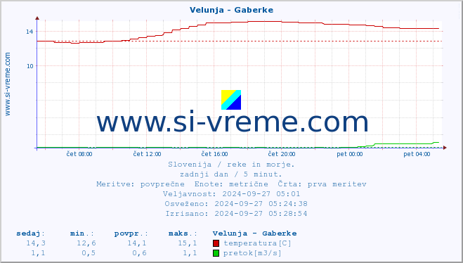 POVPREČJE :: Velunja - Gaberke :: temperatura | pretok | višina :: zadnji dan / 5 minut.