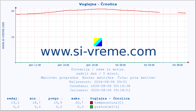 POVPREČJE :: Voglajna - Črnolica :: temperatura | pretok | višina :: zadnji dan / 5 minut.