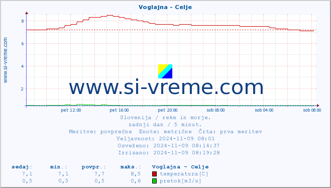 POVPREČJE :: Voglajna - Celje :: temperatura | pretok | višina :: zadnji dan / 5 minut.