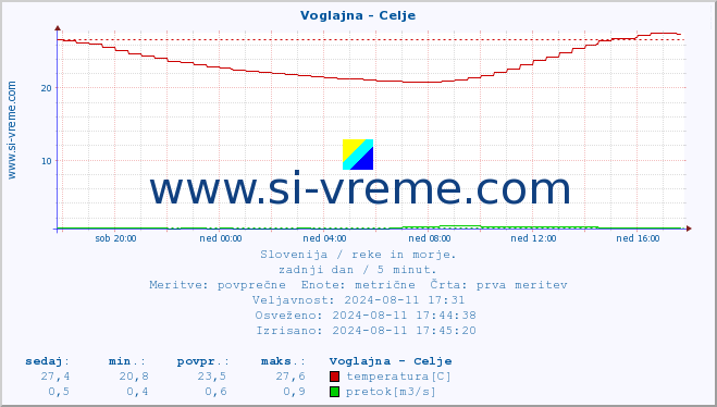 POVPREČJE :: Voglajna - Celje :: temperatura | pretok | višina :: zadnji dan / 5 minut.