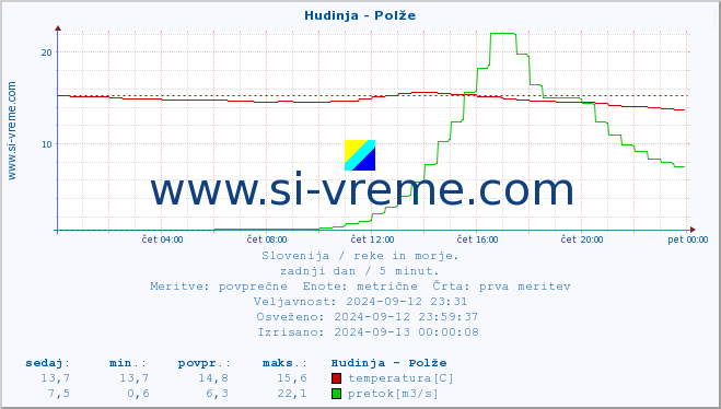 POVPREČJE :: Hudinja - Polže :: temperatura | pretok | višina :: zadnji dan / 5 minut.