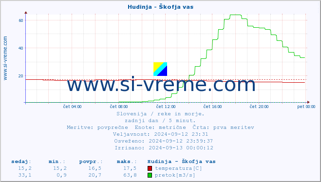 POVPREČJE :: Hudinja - Škofja vas :: temperatura | pretok | višina :: zadnji dan / 5 minut.