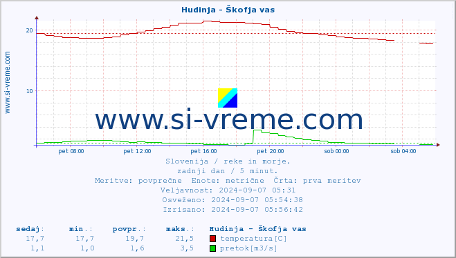 POVPREČJE :: Hudinja - Škofja vas :: temperatura | pretok | višina :: zadnji dan / 5 minut.