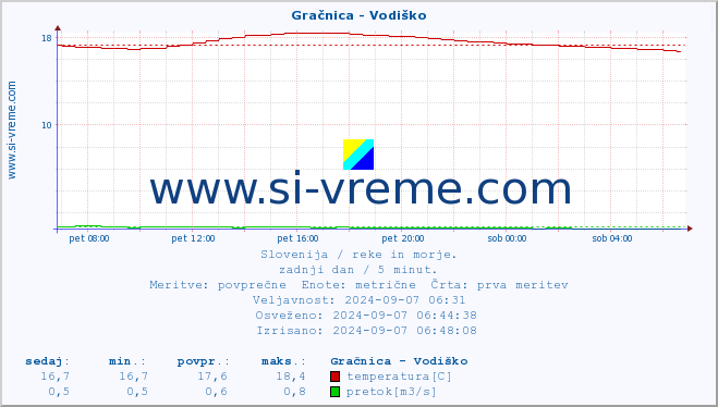 POVPREČJE :: Gračnica - Vodiško :: temperatura | pretok | višina :: zadnji dan / 5 minut.