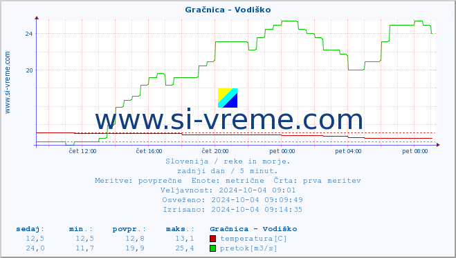 POVPREČJE :: Gračnica - Vodiško :: temperatura | pretok | višina :: zadnji dan / 5 minut.