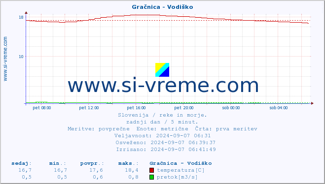 POVPREČJE :: Gračnica - Vodiško :: temperatura | pretok | višina :: zadnji dan / 5 minut.