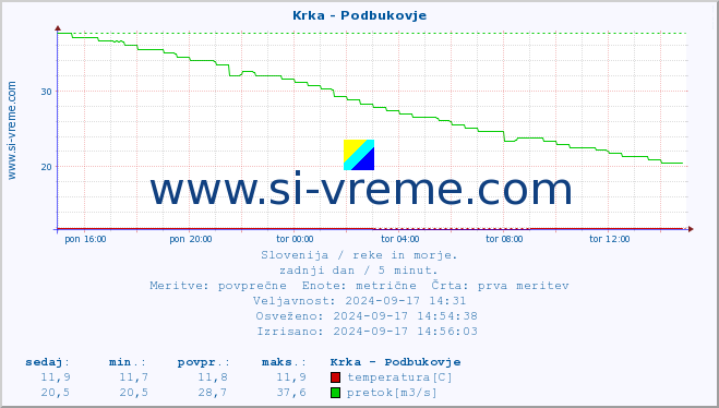 POVPREČJE :: Krka - Podbukovje :: temperatura | pretok | višina :: zadnji dan / 5 minut.