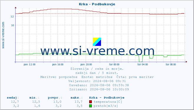 POVPREČJE :: Krka - Podbukovje :: temperatura | pretok | višina :: zadnji dan / 5 minut.