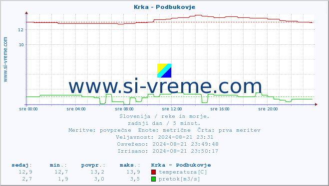 POVPREČJE :: Krka - Podbukovje :: temperatura | pretok | višina :: zadnji dan / 5 minut.