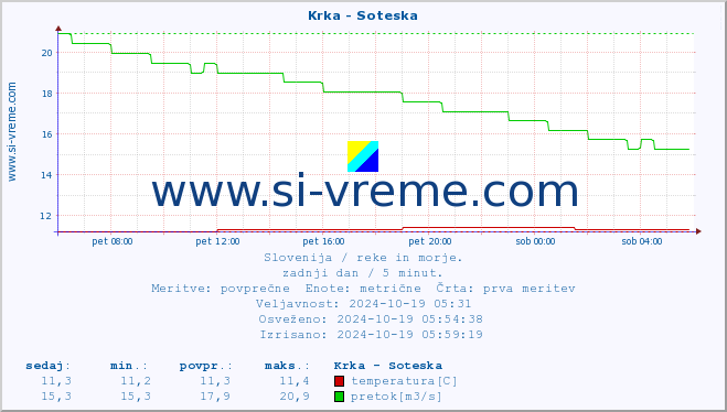 POVPREČJE :: Krka - Soteska :: temperatura | pretok | višina :: zadnji dan / 5 minut.