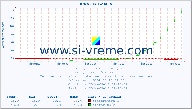 POVPREČJE :: Krka - G. Gomila :: temperatura | pretok | višina :: zadnji dan / 5 minut.