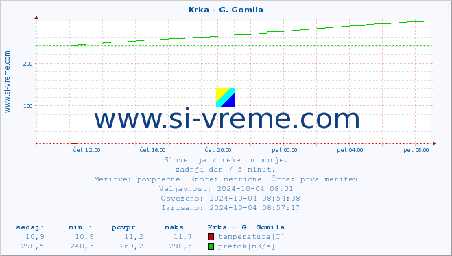 POVPREČJE :: Krka - G. Gomila :: temperatura | pretok | višina :: zadnji dan / 5 minut.