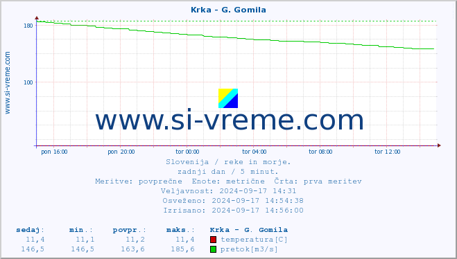 POVPREČJE :: Krka - G. Gomila :: temperatura | pretok | višina :: zadnji dan / 5 minut.