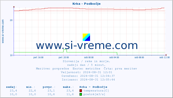 POVPREČJE :: Krka - Podbočje :: temperatura | pretok | višina :: zadnji dan / 5 minut.