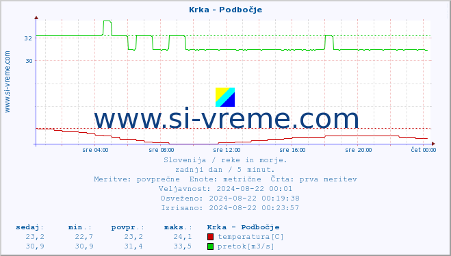 POVPREČJE :: Krka - Podbočje :: temperatura | pretok | višina :: zadnji dan / 5 minut.