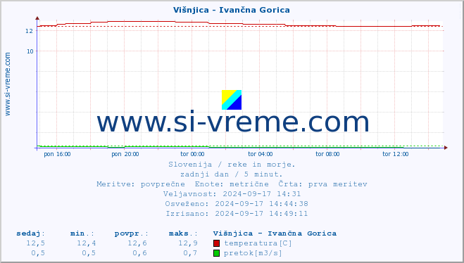 POVPREČJE :: Višnjica - Ivančna Gorica :: temperatura | pretok | višina :: zadnji dan / 5 minut.