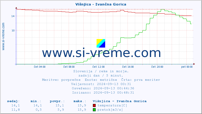 POVPREČJE :: Višnjica - Ivančna Gorica :: temperatura | pretok | višina :: zadnji dan / 5 minut.