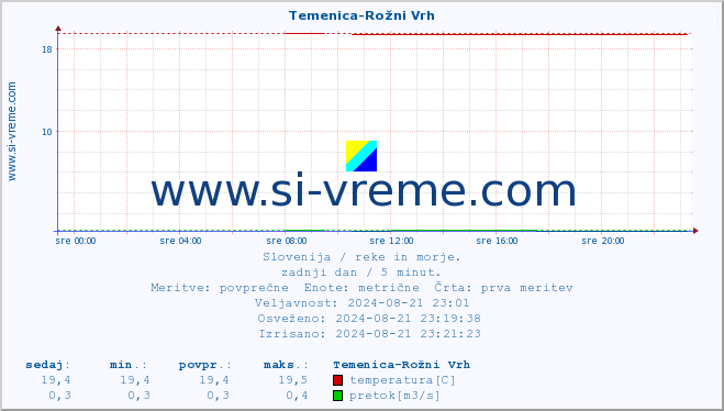 POVPREČJE :: Temenica-Rožni Vrh :: temperatura | pretok | višina :: zadnji dan / 5 minut.