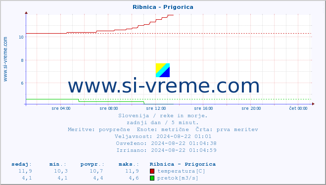 POVPREČJE :: Ribnica - Prigorica :: temperatura | pretok | višina :: zadnji dan / 5 minut.