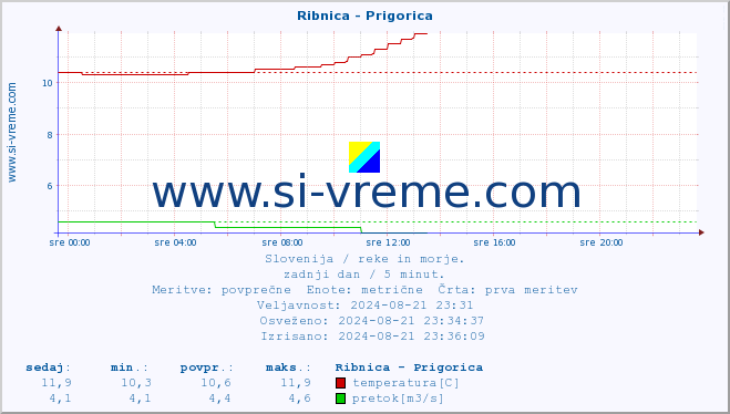 POVPREČJE :: Ribnica - Prigorica :: temperatura | pretok | višina :: zadnji dan / 5 minut.