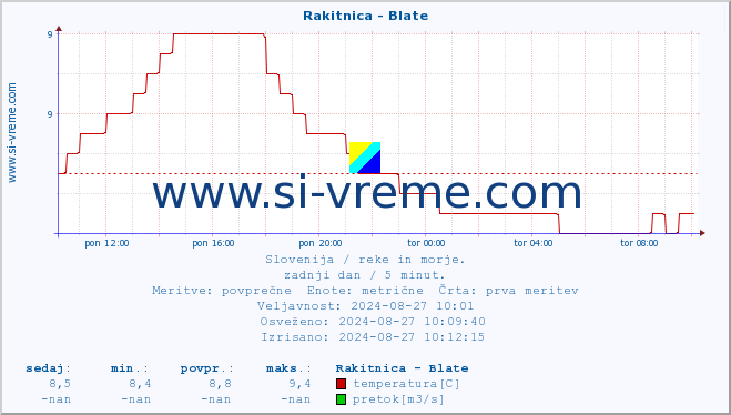 POVPREČJE :: Rakitnica - Blate :: temperatura | pretok | višina :: zadnji dan / 5 minut.