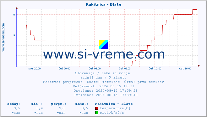 POVPREČJE :: Rakitnica - Blate :: temperatura | pretok | višina :: zadnji dan / 5 minut.