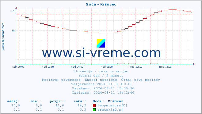 POVPREČJE :: Soča - Kršovec :: temperatura | pretok | višina :: zadnji dan / 5 minut.