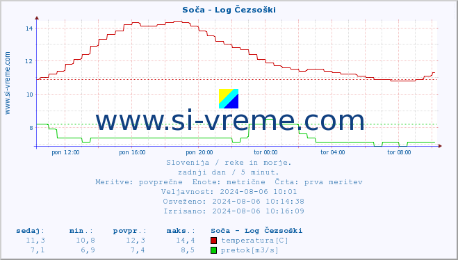 POVPREČJE :: Soča - Log Čezsoški :: temperatura | pretok | višina :: zadnji dan / 5 minut.