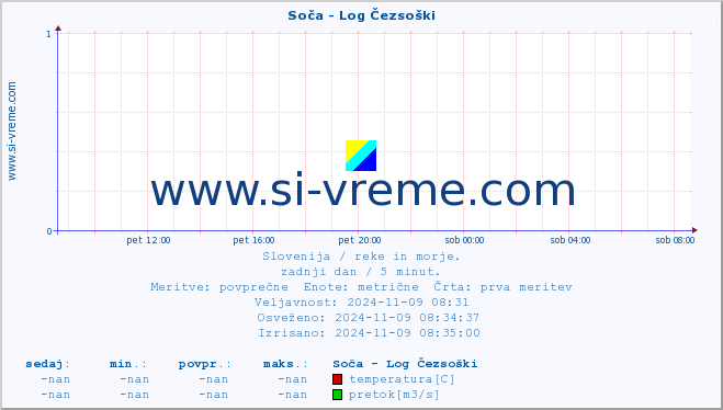 POVPREČJE :: Soča - Log Čezsoški :: temperatura | pretok | višina :: zadnji dan / 5 minut.