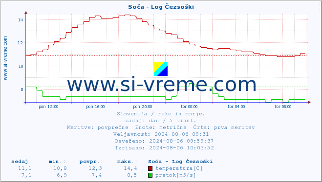 POVPREČJE :: Soča - Log Čezsoški :: temperatura | pretok | višina :: zadnji dan / 5 minut.