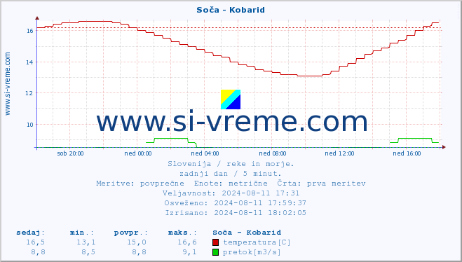 POVPREČJE :: Soča - Kobarid :: temperatura | pretok | višina :: zadnji dan / 5 minut.