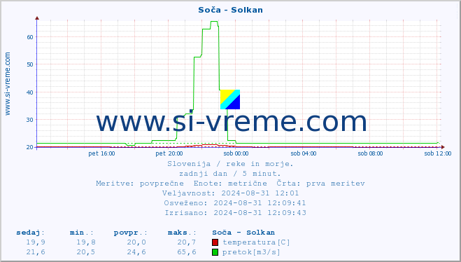 POVPREČJE :: Soča - Solkan :: temperatura | pretok | višina :: zadnji dan / 5 minut.