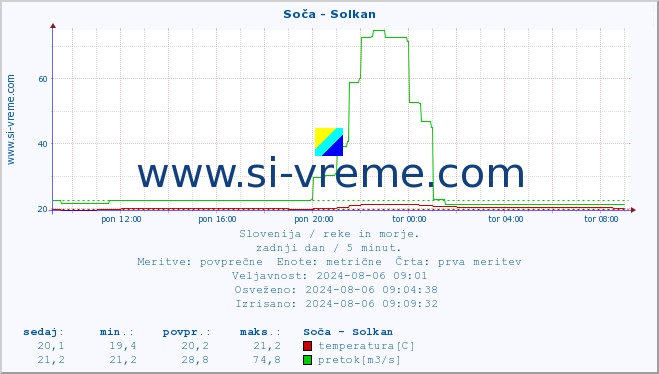 POVPREČJE :: Soča - Solkan :: temperatura | pretok | višina :: zadnji dan / 5 minut.