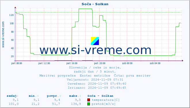 POVPREČJE :: Soča - Solkan :: temperatura | pretok | višina :: zadnji dan / 5 minut.