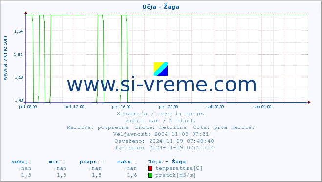 POVPREČJE :: Učja - Žaga :: temperatura | pretok | višina :: zadnji dan / 5 minut.