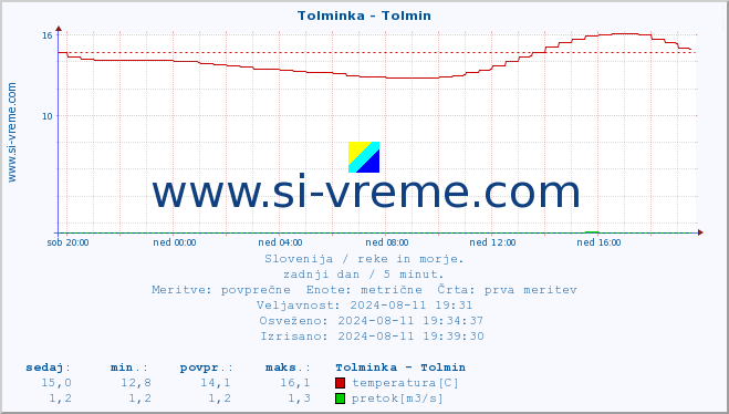 POVPREČJE :: Tolminka - Tolmin :: temperatura | pretok | višina :: zadnji dan / 5 minut.