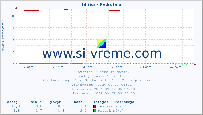 POVPREČJE :: Idrijca - Podroteja :: temperatura | pretok | višina :: zadnji dan / 5 minut.