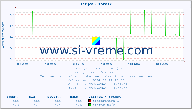 POVPREČJE :: Idrijca - Hotešk :: temperatura | pretok | višina :: zadnji dan / 5 minut.
