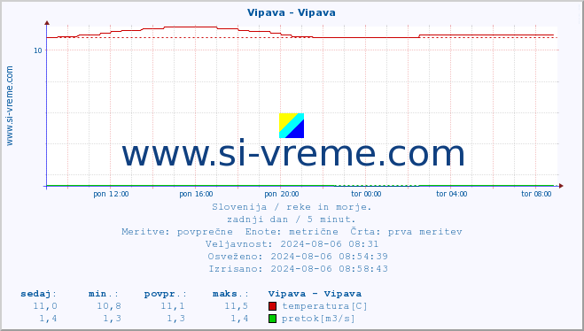 POVPREČJE :: Vipava - Vipava :: temperatura | pretok | višina :: zadnji dan / 5 minut.