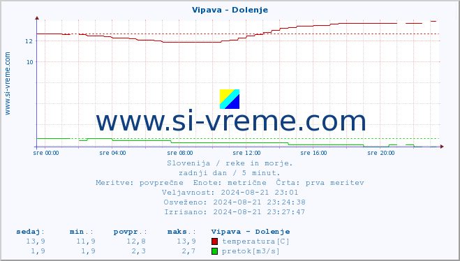 POVPREČJE :: Vipava - Dolenje :: temperatura | pretok | višina :: zadnji dan / 5 minut.