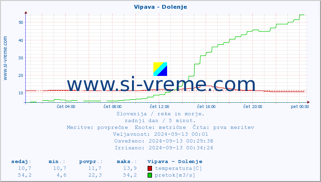 POVPREČJE :: Vipava - Dolenje :: temperatura | pretok | višina :: zadnji dan / 5 minut.