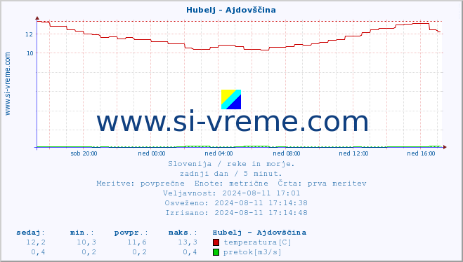 POVPREČJE :: Hubelj - Ajdovščina :: temperatura | pretok | višina :: zadnji dan / 5 minut.